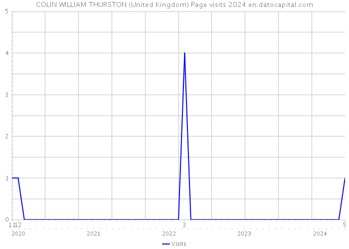 COLIN WILLIAM THURSTON (United Kingdom) Page visits 2024 