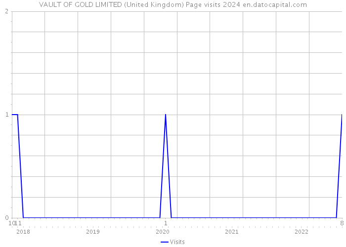 VAULT OF GOLD LIMITED (United Kingdom) Page visits 2024 
