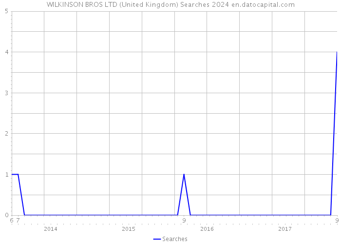 WILKINSON BROS LTD (United Kingdom) Searches 2024 