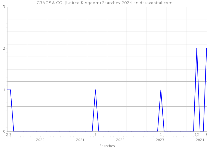 GRACE & CO. (United Kingdom) Searches 2024 