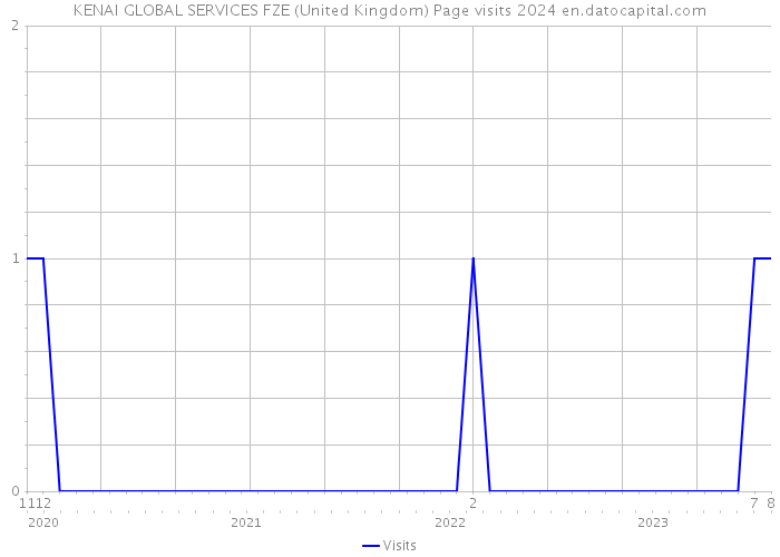 KENAI GLOBAL SERVICES FZE (United Kingdom) Page visits 2024 