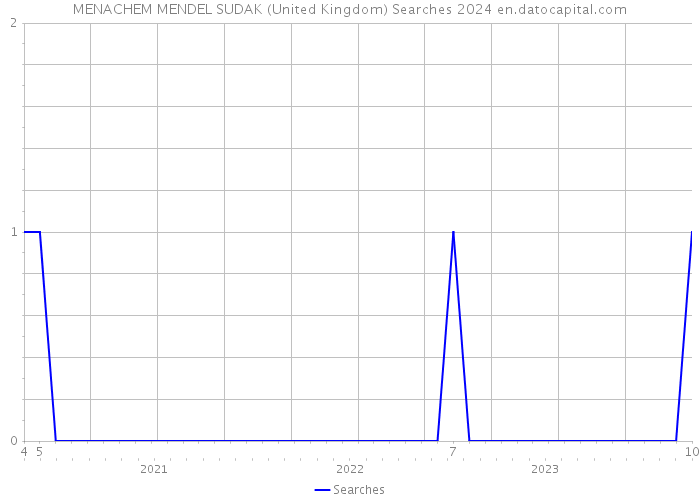 MENACHEM MENDEL SUDAK (United Kingdom) Searches 2024 