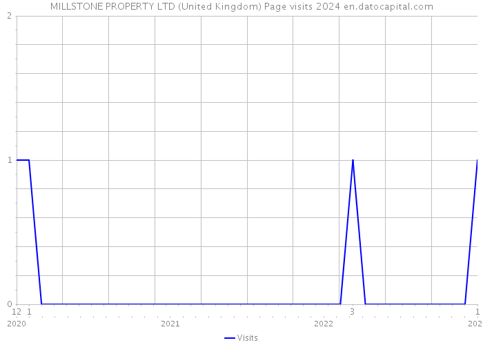 MILLSTONE PROPERTY LTD (United Kingdom) Page visits 2024 