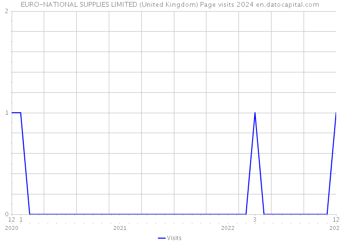 EURO-NATIONAL SUPPLIES LIMITED (United Kingdom) Page visits 2024 
