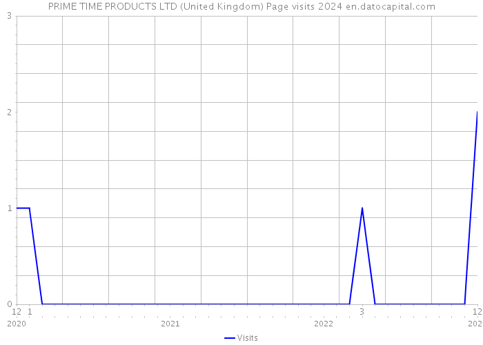 PRIME TIME PRODUCTS LTD (United Kingdom) Page visits 2024 