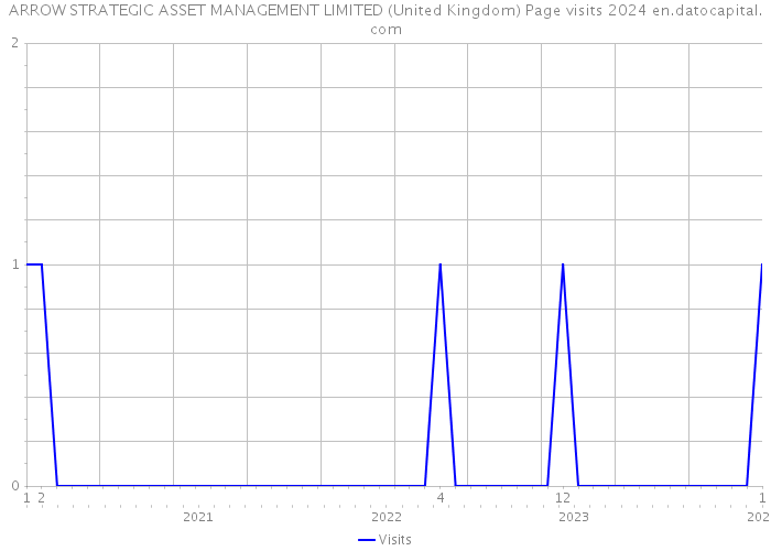 ARROW STRATEGIC ASSET MANAGEMENT LIMITED (United Kingdom) Page visits 2024 