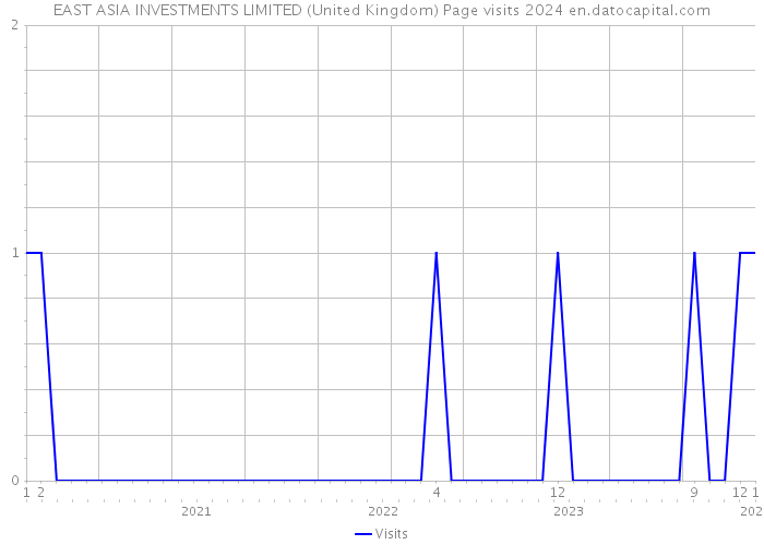 EAST ASIA INVESTMENTS LIMITED (United Kingdom) Page visits 2024 