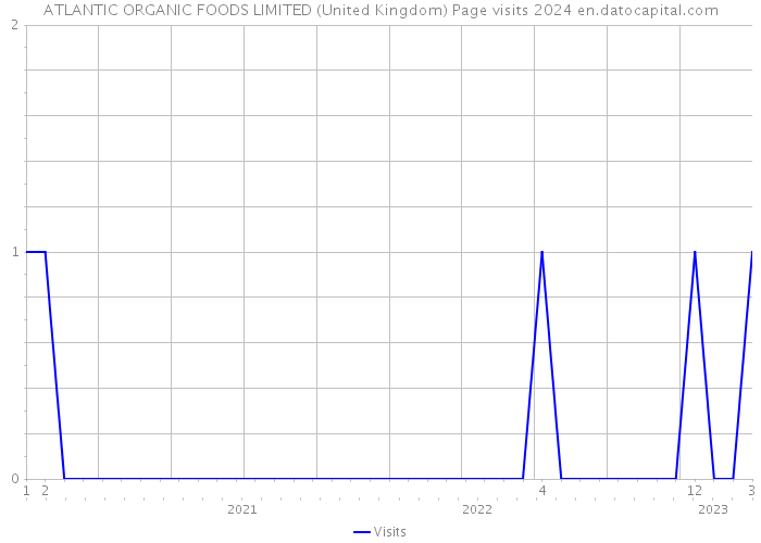 ATLANTIC ORGANIC FOODS LIMITED (United Kingdom) Page visits 2024 