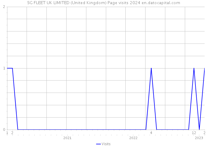 SG FLEET UK LIMITED (United Kingdom) Page visits 2024 