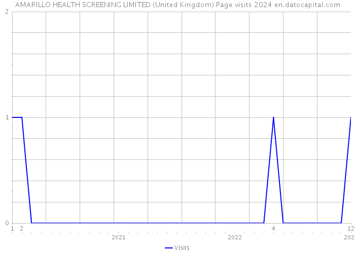 AMARILLO HEALTH SCREENING LIMITED (United Kingdom) Page visits 2024 