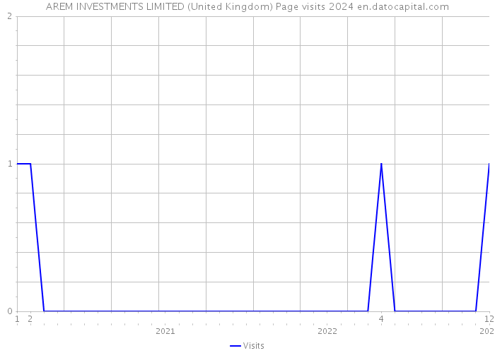 AREM INVESTMENTS LIMITED (United Kingdom) Page visits 2024 