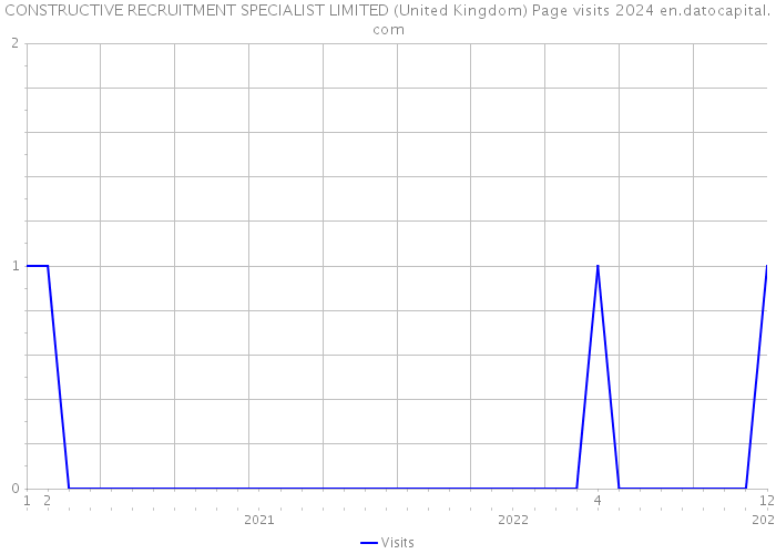 CONSTRUCTIVE RECRUITMENT SPECIALIST LIMITED (United Kingdom) Page visits 2024 