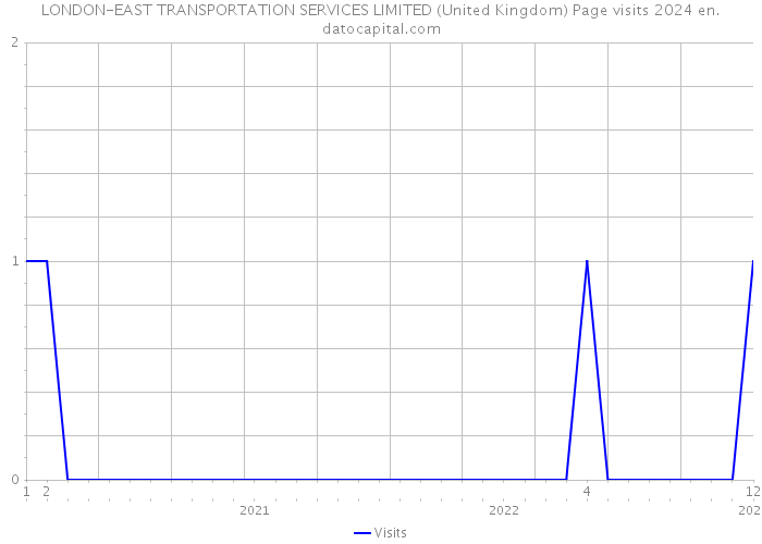 LONDON-EAST TRANSPORTATION SERVICES LIMITED (United Kingdom) Page visits 2024 