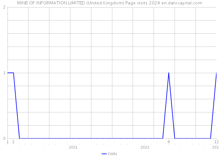 MINE OF INFORMATION LIMITED (United Kingdom) Page visits 2024 