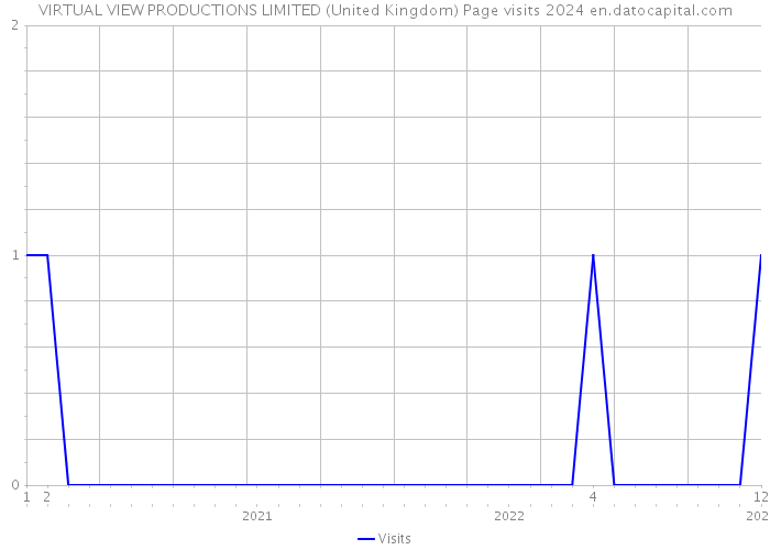 VIRTUAL VIEW PRODUCTIONS LIMITED (United Kingdom) Page visits 2024 