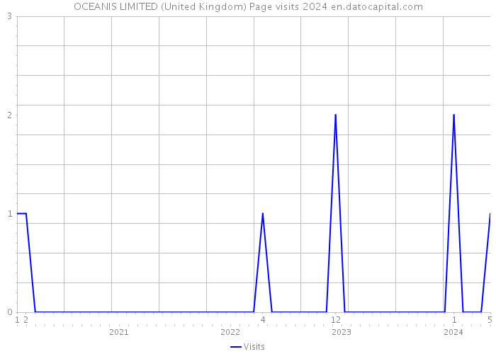 OCEANIS LIMITED (United Kingdom) Page visits 2024 