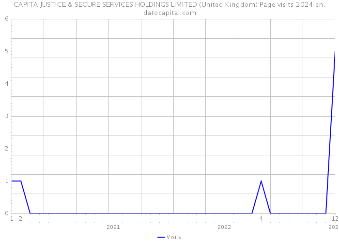 CAPITA JUSTICE & SECURE SERVICES HOLDINGS LIMITED (United Kingdom) Page visits 2024 