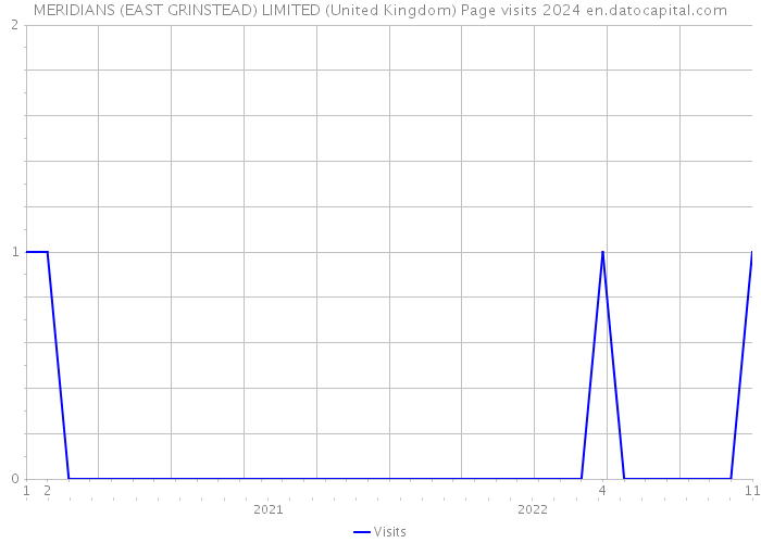 MERIDIANS (EAST GRINSTEAD) LIMITED (United Kingdom) Page visits 2024 