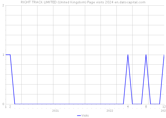 RIGHT TRACK LIMITED (United Kingdom) Page visits 2024 