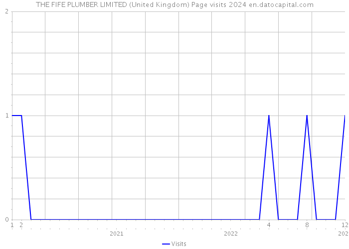 THE FIFE PLUMBER LIMITED (United Kingdom) Page visits 2024 