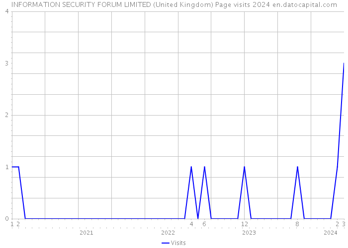 INFORMATION SECURITY FORUM LIMITED (United Kingdom) Page visits 2024 