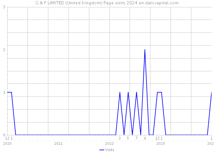 G & F LIMITED (United Kingdom) Page visits 2024 