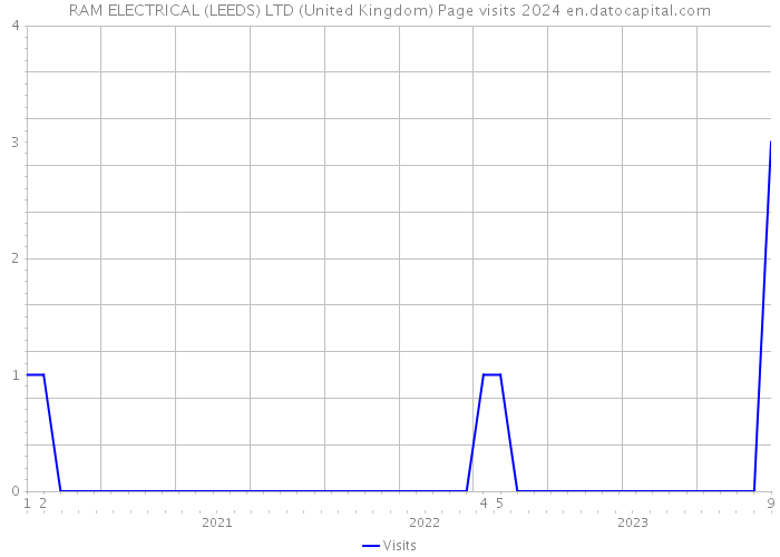 RAM ELECTRICAL (LEEDS) LTD (United Kingdom) Page visits 2024 