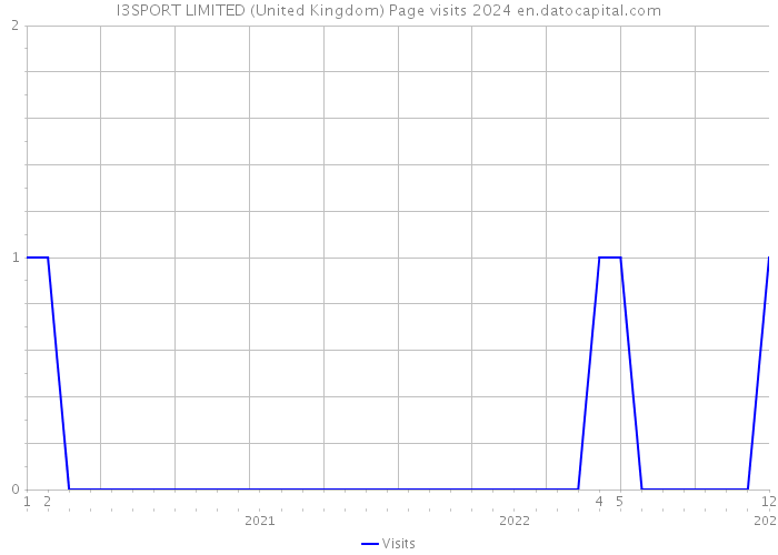I3SPORT LIMITED (United Kingdom) Page visits 2024 