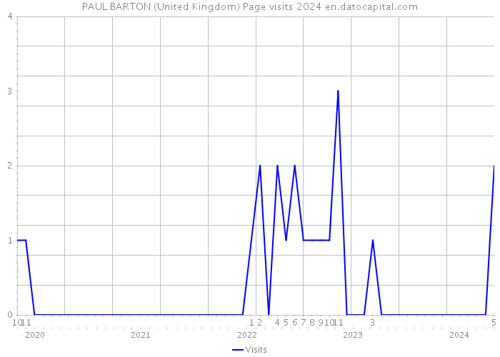 PAUL BARTON (United Kingdom) Page visits 2024 
