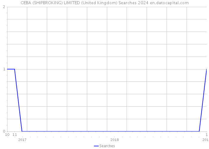 CEBA (SHIPBROKING) LIMITED (United Kingdom) Searches 2024 