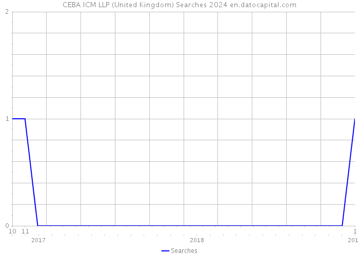 CEBA ICM LLP (United Kingdom) Searches 2024 