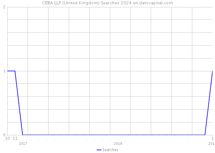 CEBA LLP (United Kingdom) Searches 2024 
