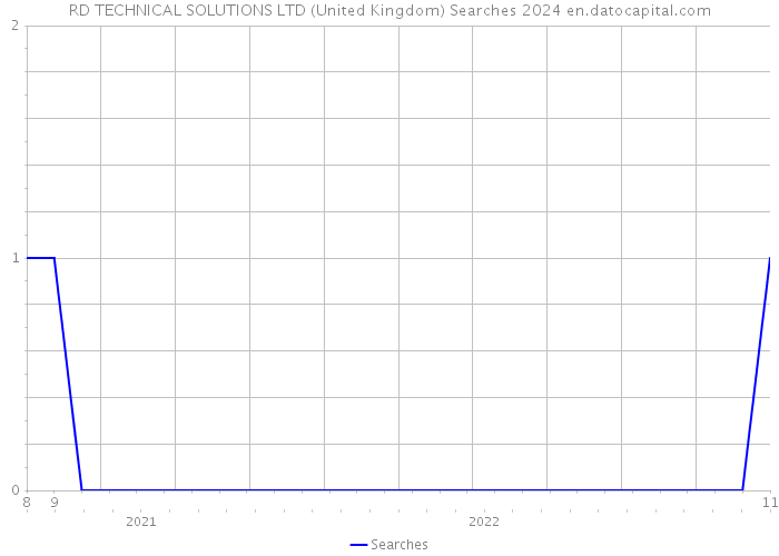 RD TECHNICAL SOLUTIONS LTD (United Kingdom) Searches 2024 