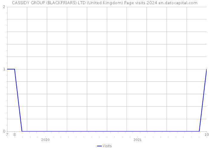 CASSIDY GROUP (BLACKFRIARS) LTD (United Kingdom) Page visits 2024 