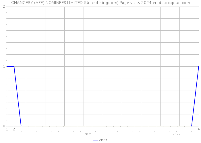 CHANCERY (AFF) NOMINEES LIMITED (United Kingdom) Page visits 2024 
