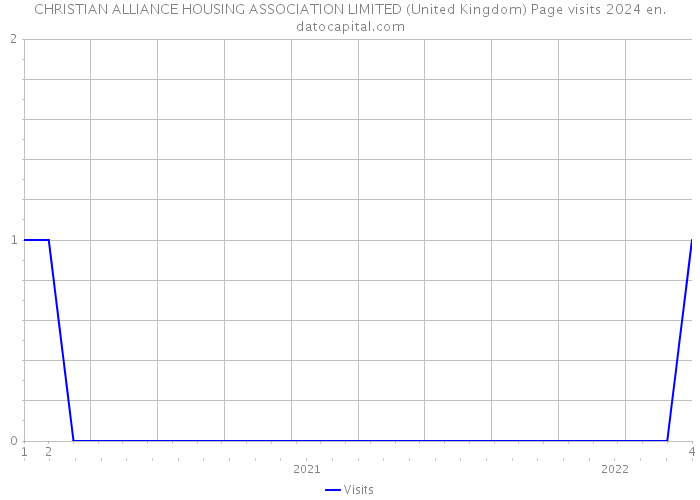 CHRISTIAN ALLIANCE HOUSING ASSOCIATION LIMITED (United Kingdom) Page visits 2024 