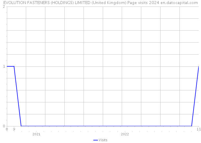 EVOLUTION FASTENERS (HOLDINGS) LIMITED (United Kingdom) Page visits 2024 