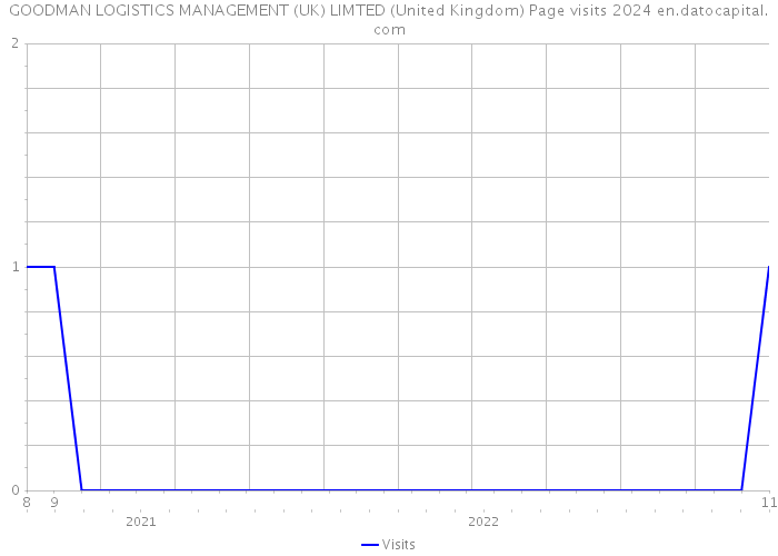GOODMAN LOGISTICS MANAGEMENT (UK) LIMTED (United Kingdom) Page visits 2024 