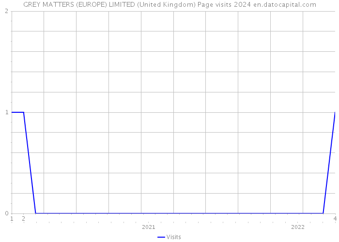 GREY MATTERS (EUROPE) LIMITED (United Kingdom) Page visits 2024 
