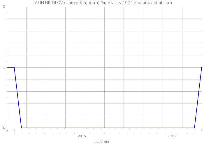 KALIN NIKOLOV (United Kingdom) Page visits 2024 