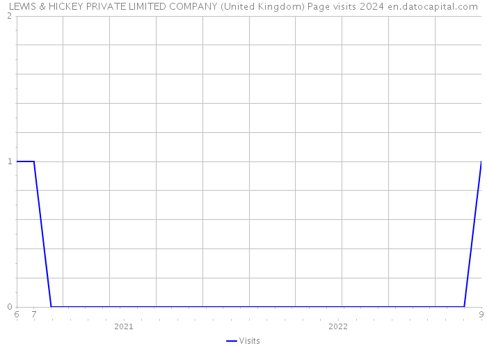LEWIS & HICKEY PRIVATE LIMITED COMPANY (United Kingdom) Page visits 2024 