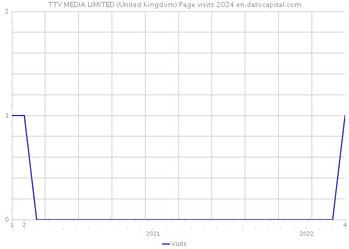 TTV MEDIA LIMITED (United Kingdom) Page visits 2024 