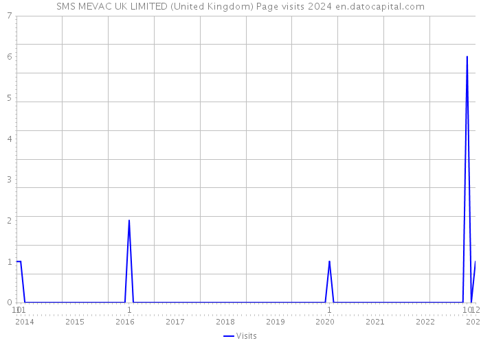 SMS MEVAC UK LIMITED (United Kingdom) Page visits 2024 