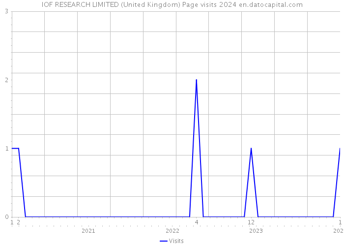 IOF RESEARCH LIMITED (United Kingdom) Page visits 2024 