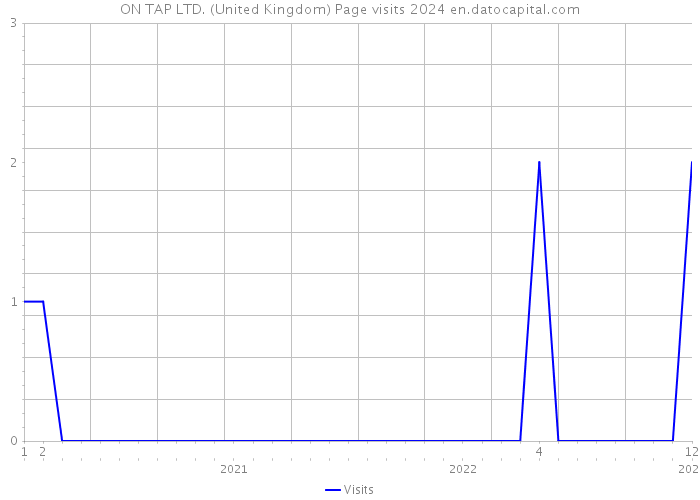 ON TAP LTD. (United Kingdom) Page visits 2024 