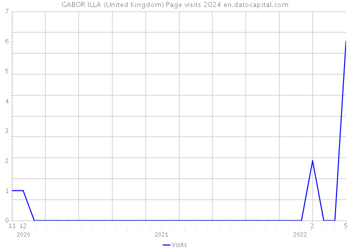 GABOR ILLA (United Kingdom) Page visits 2024 