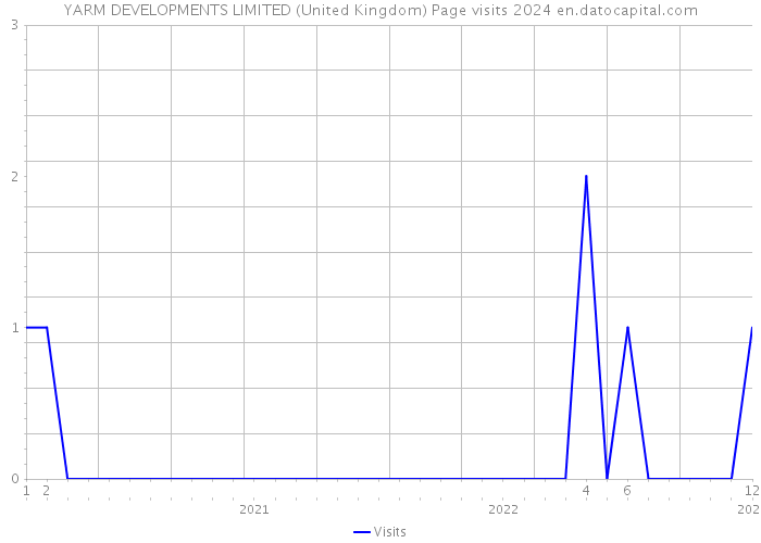 YARM DEVELOPMENTS LIMITED (United Kingdom) Page visits 2024 
