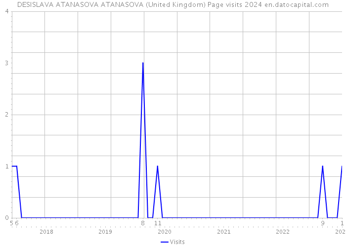 DESISLAVA ATANASOVA ATANASOVA (United Kingdom) Page visits 2024 