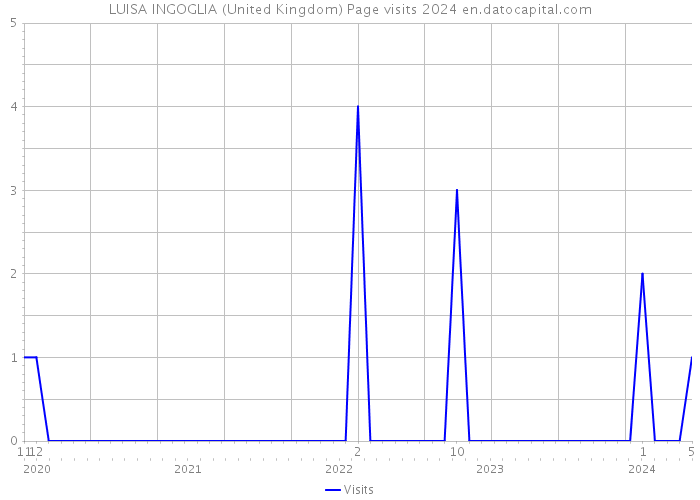 LUISA INGOGLIA (United Kingdom) Page visits 2024 