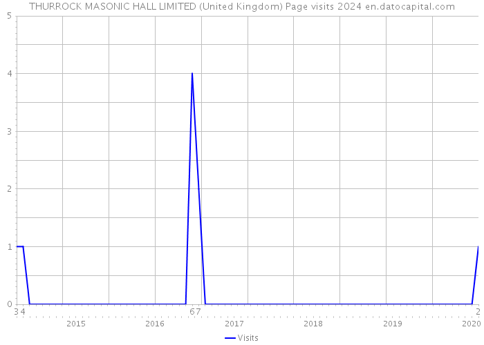 THURROCK MASONIC HALL LIMITED (United Kingdom) Page visits 2024 